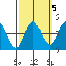 Marshall tide chart for Sunday, October 5, 2025