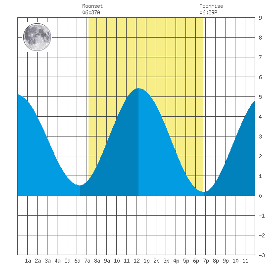 Marshall tide chart for Monday, October 6, 2025