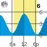 Marshall tide chart for Monday, October 6, 2025