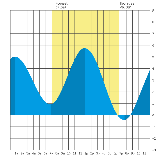 Marshall tide chart for Tuesday, October 7, 2025