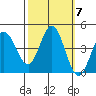 Marshall tide chart for Tuesday, October 7, 2025