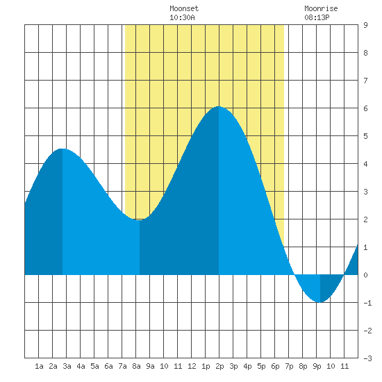Marshall tide chart for Thursday, October 9, 2025