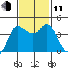 Marshall tide chart for Tuesday, November 11, 2025