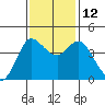 Marshall tide chart for Wednesday, November 12, 2025