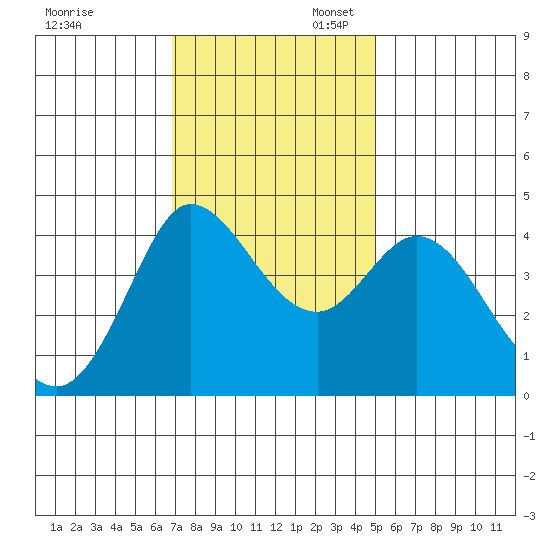 Marshall tide chart for Thursday, November 13, 2025