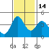 Marshall tide chart for Friday, November 14, 2025