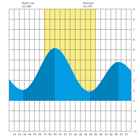 Marshall tide chart for Saturday, November 15, 2025