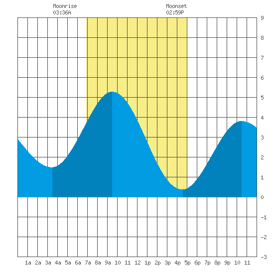 Marshall tide chart for Sunday, November 16, 2025