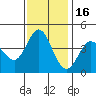Marshall tide chart for Sunday, November 16, 2025