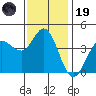 Marshall tide chart for Wednesday, November 19, 2025