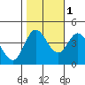 Marshall tide chart for Saturday, November 1, 2025