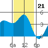 Marshall tide chart for Friday, November 21, 2025