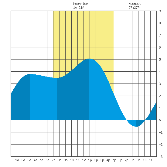 Marshall tide chart for Sunday, November 23, 2025