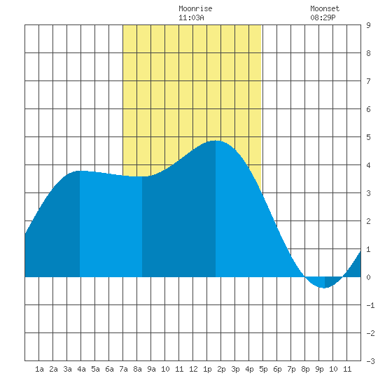 Marshall tide chart for Monday, November 24, 2025