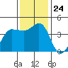 Marshall tide chart for Monday, November 24, 2025