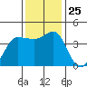 Marshall tide chart for Tuesday, November 25, 2025