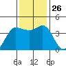 Marshall tide chart for Wednesday, November 26, 2025