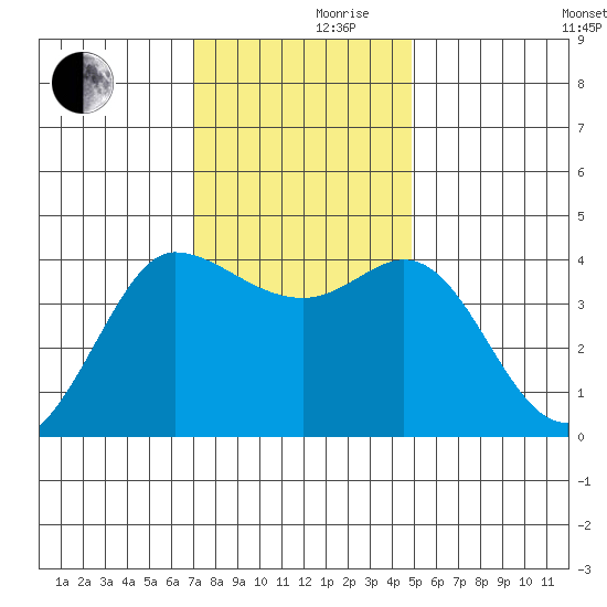Marshall tide chart for Thursday, November 27, 2025