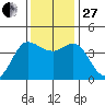 Marshall tide chart for Thursday, November 27, 2025