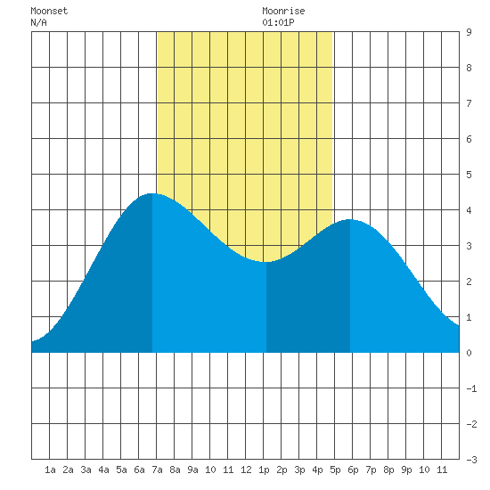 Marshall tide chart for Friday, November 28, 2025