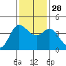 Marshall tide chart for Friday, November 28, 2025