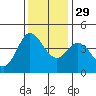 Marshall tide chart for Saturday, November 29, 2025