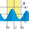 Marshall tide chart for Sunday, November 2, 2025