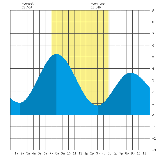 Marshall tide chart for Sunday, November 30, 2025