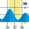 Marshall tide chart for Sunday, November 30, 2025