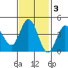 Marshall tide chart for Monday, November 3, 2025