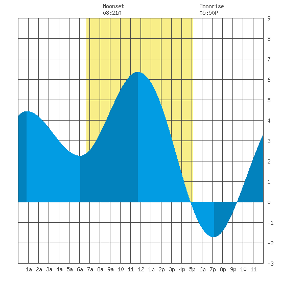 Marshall tide chart for Thursday, November 6, 2025