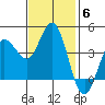 Marshall tide chart for Thursday, November 6, 2025