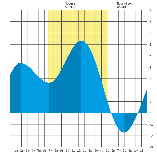 Marshall tide chart for Friday, November 7, 2025