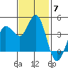 Marshall tide chart for Friday, November 7, 2025