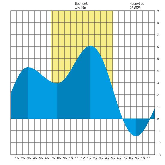 Marshall tide chart for Saturday, November 8, 2025