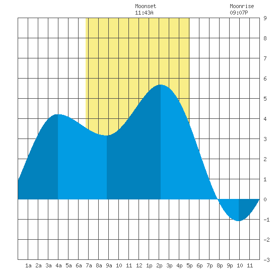 Marshall tide chart for Sunday, November 9, 2025