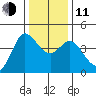 Marshall tide chart for Thursday, December 11, 2025