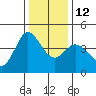Marshall tide chart for Friday, December 12, 2025