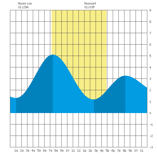 Marshall tide chart for Saturday, December 13, 2025