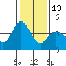 Marshall tide chart for Saturday, December 13, 2025
