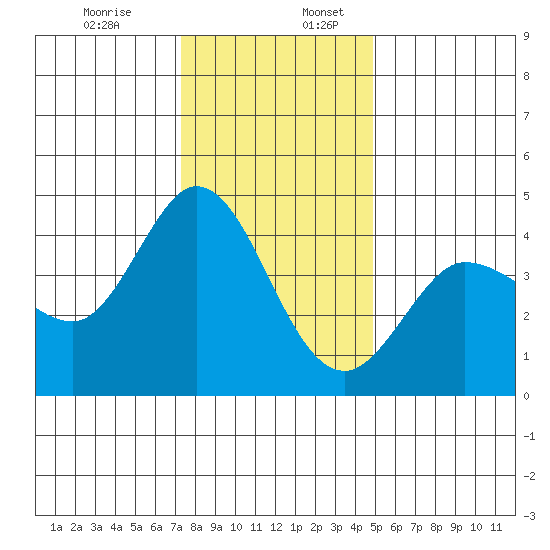 Marshall tide chart for Sunday, December 14, 2025