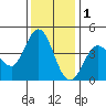 Marshall tide chart for Monday, December 1, 2025