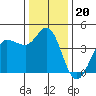 Marshall tide chart for Saturday, December 20, 2025