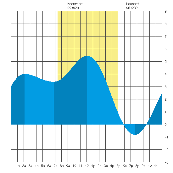 Marshall tide chart for Sunday, December 21, 2025