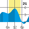 Marshall tide chart for Sunday, December 21, 2025