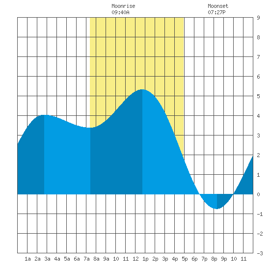 Marshall tide chart for Monday, December 22, 2025