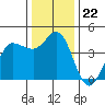 Marshall tide chart for Monday, December 22, 2025