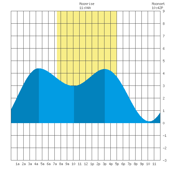 Marshall tide chart for Thursday, December 25, 2025
