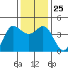 Marshall tide chart for Thursday, December 25, 2025