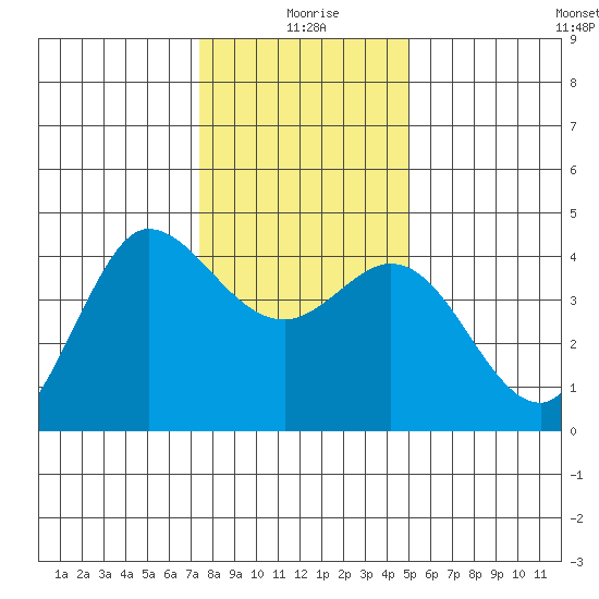 Marshall tide chart for Friday, December 26, 2025